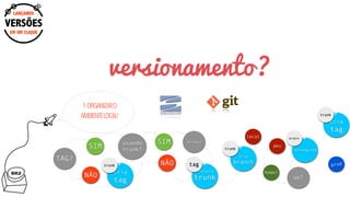 prod
SIM usando
trunk?
SIM
NÃO
TAG?
NÃO cria
tag
trunk
restaura
trunk
tag
cria
branch
trunk
avisou?
dev
homol
ok?
reintegrate
branch
cria
tag
trunk
local
BUILD
versionamento?
EM UM CLIQUE
LANÇANDO
VERSÕES
1.ORGANIZARO
AMBIENTELOCAL!
 