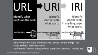 URIs	(Unique	Resource	Identifiers)	are	used	to	identify	things	(also	
called	entities)	in	the	real	world	
For	instance:	people,	places,	events,	companies,	products,	movies,	etc.
credits: EUCLID Project http://euclid-project.eu/
 
