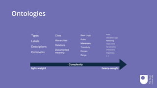 Ontologies
Complexity
Types
Labels
Descriptions
Comments
Class
Hierarchies
Relations
Documented
meaning
Basic Logic
Rules
Inferences
Transitivity
Domain
Range
Rules
Description Logic
Reasoning
Class unions
Set semantics
Intersections
Disjointness
[…]
light-weight heavy-weight
 
