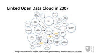 Linked Open Data Cloud in 2007
“Linking Open Data cloud diagram, by Richard Cyganiak and Anja Jentzsch. http://lod-cloud.net/”
 