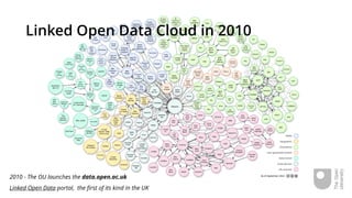 Linked Open Data Cloud in 2010
2010 - The OU launches the data.open.ac.uk 
Linked Open Data portal, the first of its kind in the UK
 