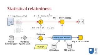 Statistical relatedness
0 rontgen[N]
1 play[V]
2 Brahms[N]
3 symphony[N]
4 another[D]
5 musical[J]
6 take[V]
7 always[R]
8 happen[V]
9 specially[R]
10 count[V]
11 something[N]
12 sort[N]
 