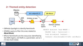 2> Themed entity detection
• DBPedia Spotlight to identify %entities%
• SPARQL query to filter the ones related to
dbcat:Music
• Where %entities% are the resources identified by
the NER engine, and %d% is a parameter, set to 5
(>5 too much noise).
SELECT distinct ?sub WHERE {
VALUES ?sub { %entities% }
?sub dc:subject ?subject .
?subject skos:broader{0:%d%} cat:Music
}
 