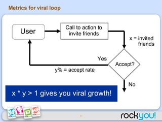 Metrics for viral loop User Call to action to invite friends x = invited friends Accept? No Yes y% = accept rate x * y > 1 gives you viral growth! 