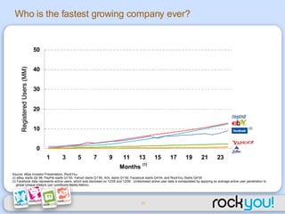 Source: eBay Investor Presentation, RockYou eBay starts Q2 98, PayPal starts Q1’00, Yahoo! starts Q1’95, AOL starts Q1’92, Facebook starts Q4’04, and RockYou Starts Q4’05 Facebook data represents active users, which was disclosed on 12/05 and 12/06.  Undisclosed active user data is extrapolated by applying an average active user penetration to  global Unique Visitors (per comScore Media Metrix) (2) Registered Users (MM) Who is the fastest growing company ever? 
