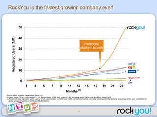 Source: eBay Investor Presentation, RockYou eBay starts Q2 98, PayPal starts Q1’00, Yahoo! starts Q1’95, AOL starts Q1’92, Facebook starts Q4’04, and RockYou Starts Q4’05 Facebook data represents active users, which was disclosed on 12/05 and 12/06.  Undisclosed active user data is extrapolated by applying an average active user penetration to  global Unique Visitors (per comScore Media Metrix) (2) Registered Users (MM) RockYou is the fastest growing company ever! Facebook platform launch 