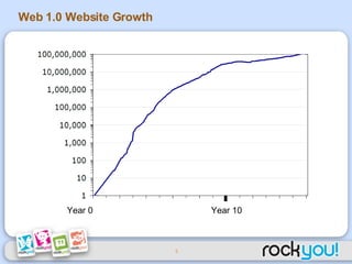 Web 1.0 Website Growth Year 0 Year 10 