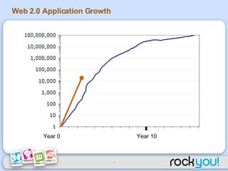 Web 2.0 Application Growth Year 0 Year 10 