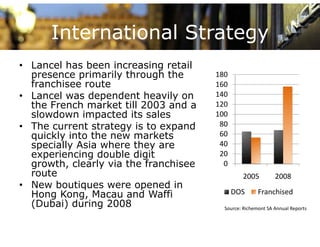 International Strategy
• Lancel has been increasing retail
  presence primarily through the       180
  franchisee route                     160
  Lancel was d
• L     l     dependent heavily on
                    d th       il      140
  the French market till 2003 and a    120
  slowdown impacted its sales          100
• Th current strategy is to expand
  The        t t t      i t        d    80
  quickly into the new markets          60
  specially Asia where they are         40
  experiencing double digit             20
  growth, clearly via the franchisee     0
  route                                         2005          2008
• New boutiques were opened in
  Hong Kong, Macau and Waffi                 DOS       Franchised
  (Dubai) during 2008                    Source: Richemont SA Annual Reports
 