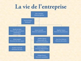 La vie de l’entreprise
                                                Marc Lelandais
                                               Directeur général


                         Patricia Frappe
                           Assistante




     Estelle De Galea
                                               Jeanne Lourielle              Ségolène Capron
Directrice des opérations
                                           Directrice administrative     Directrice de production
      marketing et
     commerciales


                                                     Isabelle Cabanes
      Erika Gargiulo                                                       Jean-Yves Delannoy
                                                    Responsable des
Directrice du wone export                                                  Directeur des achats
                                                  ressources humaines


                                                   Carinne Chemama
   Aurélien Cantinolle
                                                Directrice département
   Assistante de vente
                                                      formation


                                                    Philippe Pamart
                                                 Directeur comtabilité
 