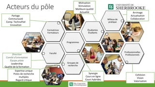 Acteurs du pôle
Faculté
Programmes
Formatrices
Formateurs
Étudiantes
Étudiants
Milieux de
pratique
Professionnelles
Professionnels
Groupes de
recherche
Direction
Comité d’orientation
Équipe pilote
Leadership
Qualité de la formation
Partage
Communauté
Comp. TechnoPed
Innovation
Synergie
Cours en ligne
Cours hybrides
Motivation
Stimulation
Meilleure qualité
Actualité Arrimage
Actualisation
Collaboration
Cohésion
Vision
Valorisation
Expertise unique
Pistes de recherche
multiples
Regard critique
 