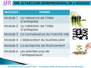 MODULES THEMES
Module 1 La naissance de l’idée
d’entreprise
Module 2 La validation de l’idée
d’entreprise
Module 3 La connaissance du marché visé
Module 4 L’élaboration du business plan
Module 5 La recherche de financement
Module 6 Les premiers pas de
l’entrepreneurs
EPR: LE PARCOURS ENTREPREUNARIAL EN 6 MODULES
BUSINESS INTELLIGENCE – Formation EPR (Entreprendre Pour Réussir)
 