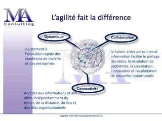 L’agilité fait la différence

            Dynamique                                                    Collaboration


Ajustement à
                                                                         la fusion entre personnes et
l'évolution rapide des
                                                                         information facilite le partage
conditions de marché
                                                                         des idées, la résolution de
et des entreprises
                                                                         problèmes, la co-création ,
                                                                         l’innovation et l’exploitation
                                                                         de nouvelles opportunités


                                         Connectivité
Accéder aux informations et aux
idées indépendamment du
temps, de la distance, du lieu et
des silos organisationnels
                      Copyright © 2013 MA Consulting International Ltd
 