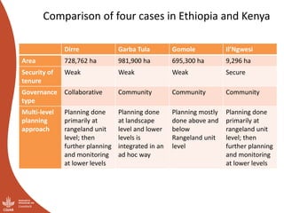 Land and resource governance in pastoralist systems: It’s not all about boundaries and property rights
