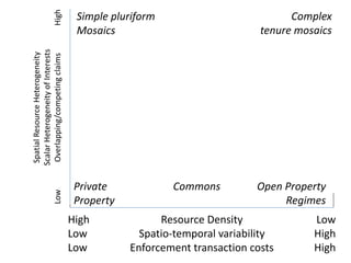 Land and resource governance in pastoralist systems: It’s not all about boundaries and property rights