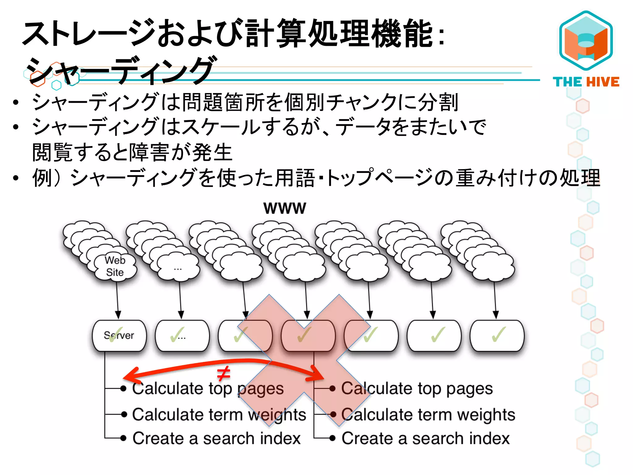 •  シャーディングは問題箇所を個別チャンクに分割	
  
•  シャーディングはスケールするが、データをまたいで	
  
閲覧すると障害が発生	
  
•  例） シャーディングを使った用語・トップページの重み付けの処理	
  
✓	
   ✓	
   ✓	
   ✓	
   ✓	
   ✓	
   ✓	
  
≠	
  
ストレージおよび計算処理機能：
シャーディング
 