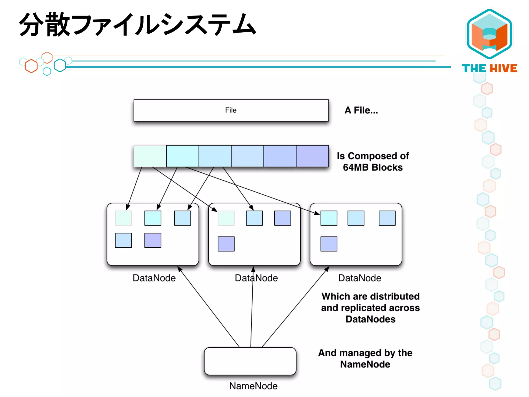 分散ファイルシステム
 