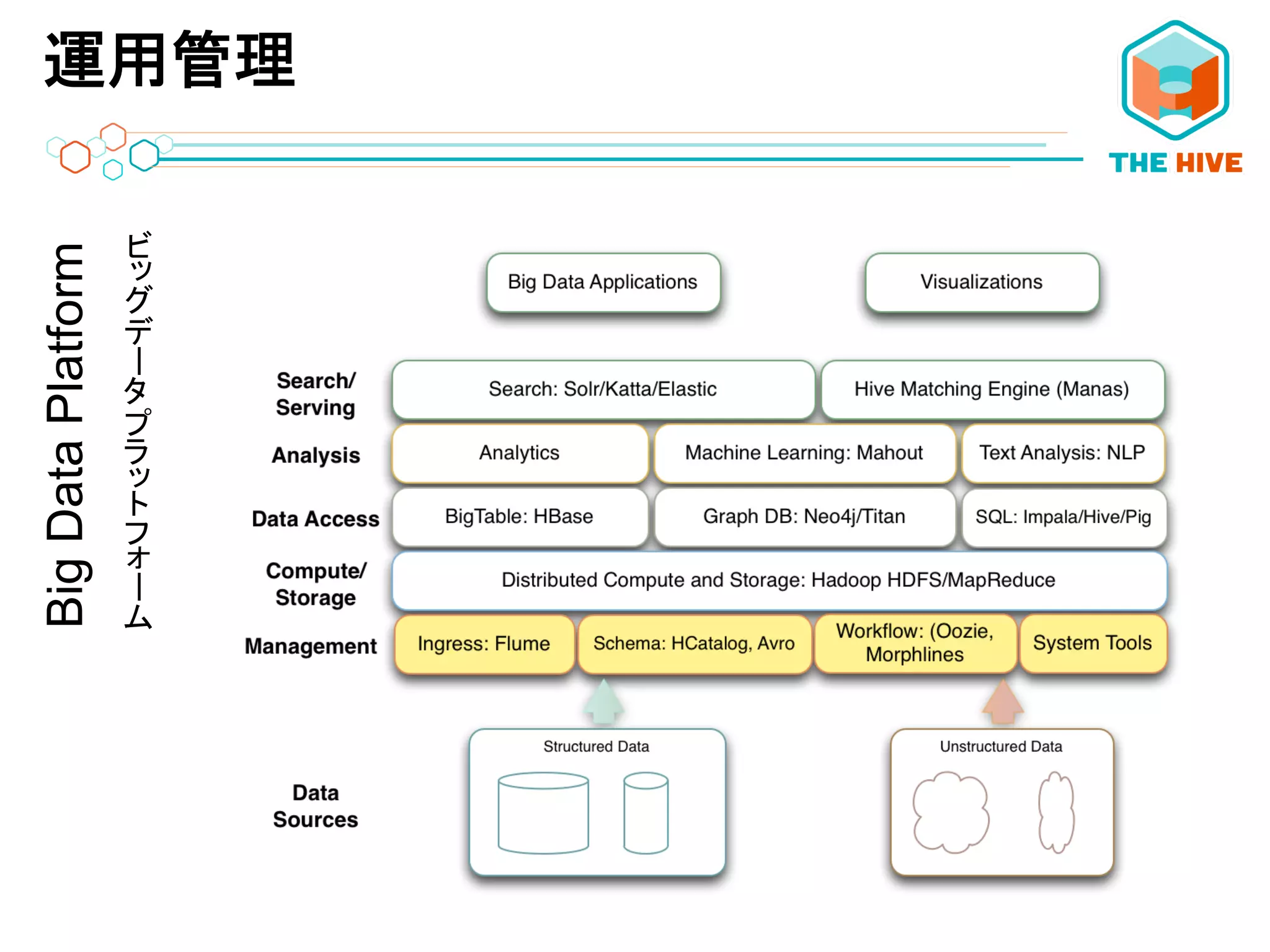 運用管理BigDataPlatform
ーー	
 