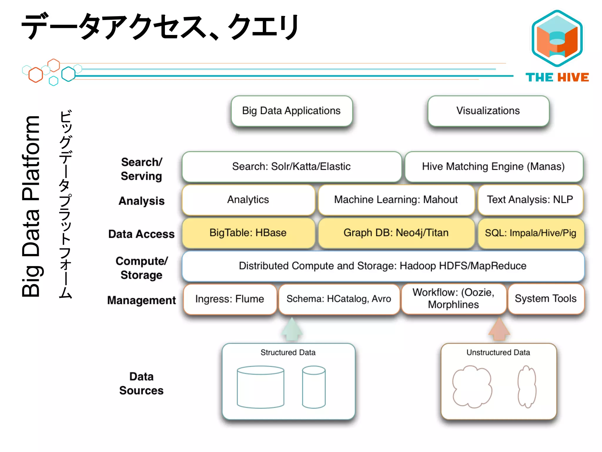 データアクセス、クエリBigDataPlatform
ーー	
 