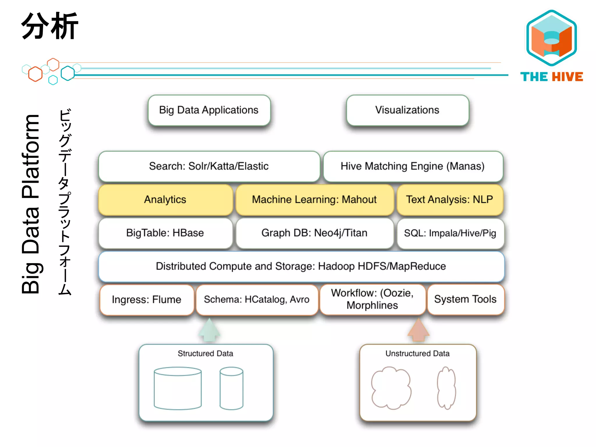 分析BigDataPlatform
ーー	
 