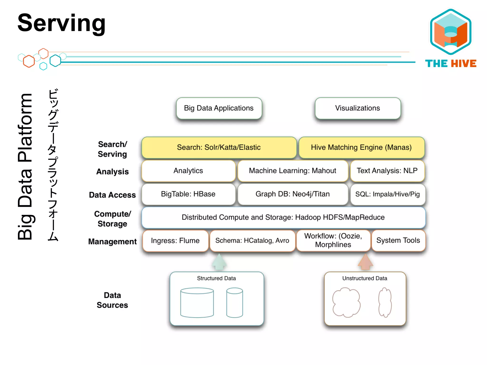 ServingBigDataPlatform
ーー	
 