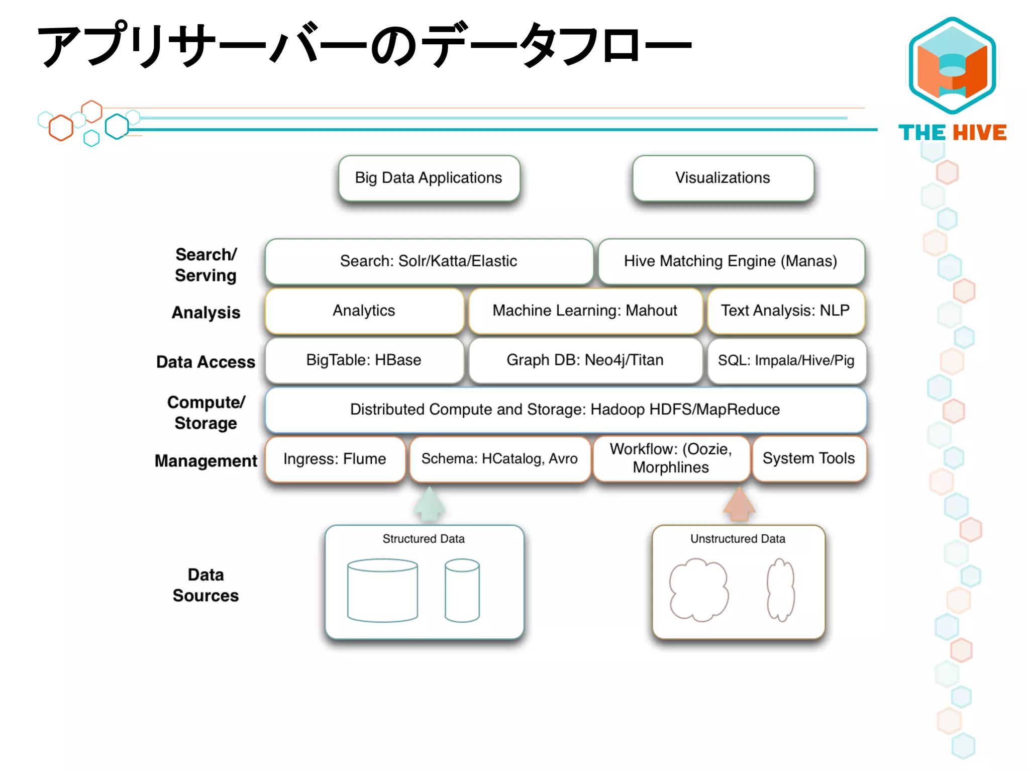 アプリサーバーのデータフロー
 
