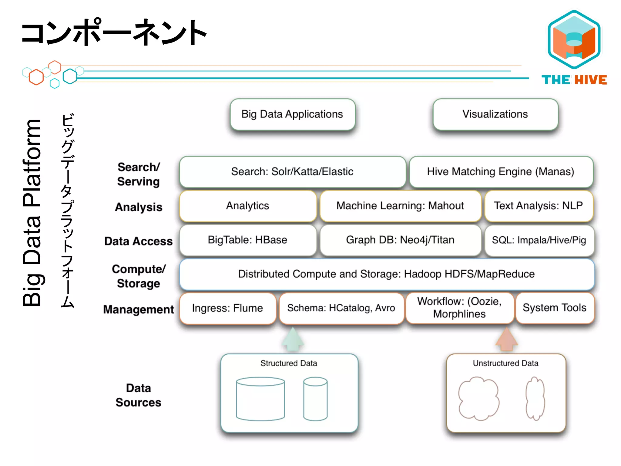 コンポーネントBigDataPlatform
ーー	
 