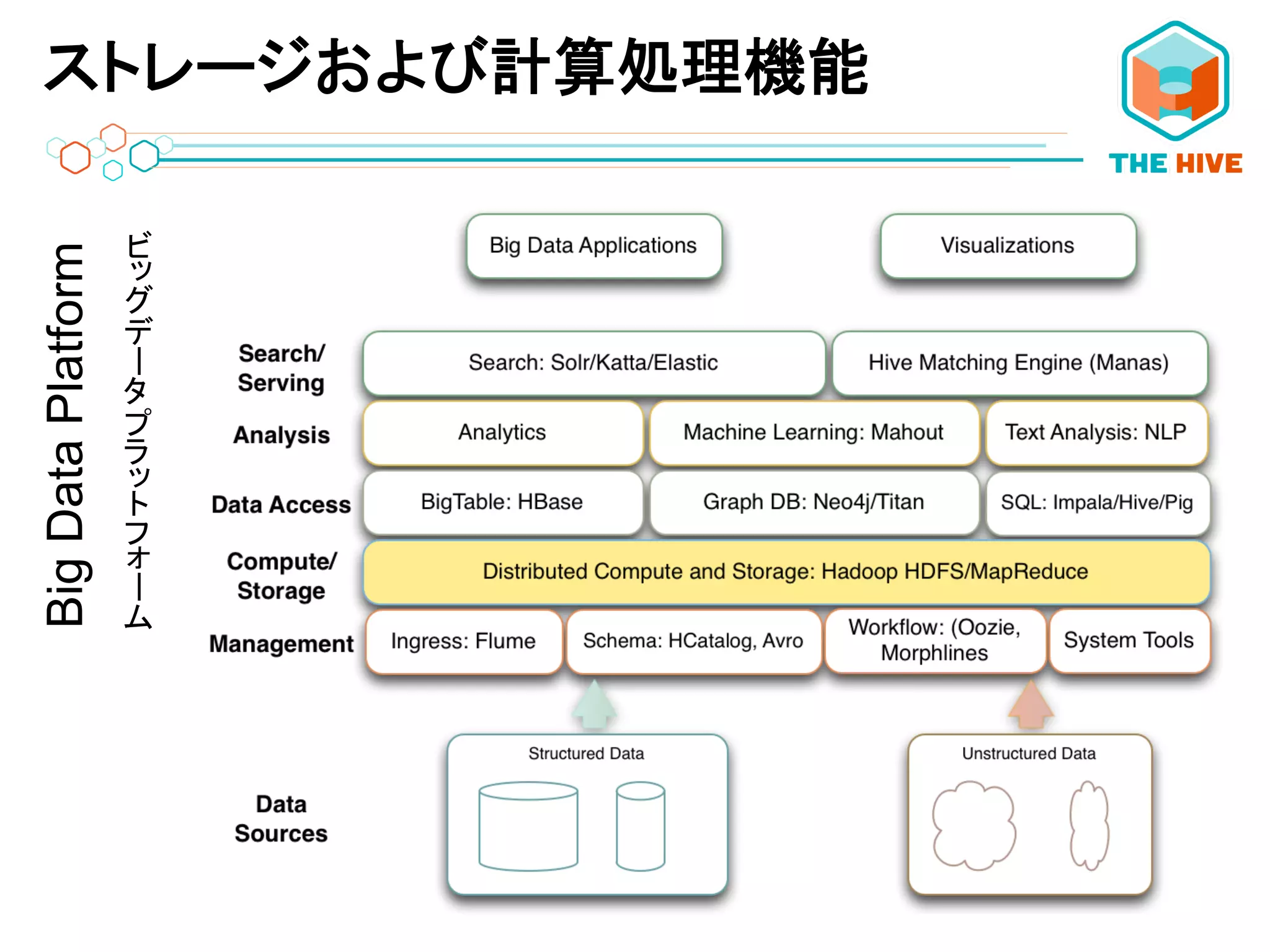ストレージおよび計算処理機能BigDataPlatform
ーー	
 