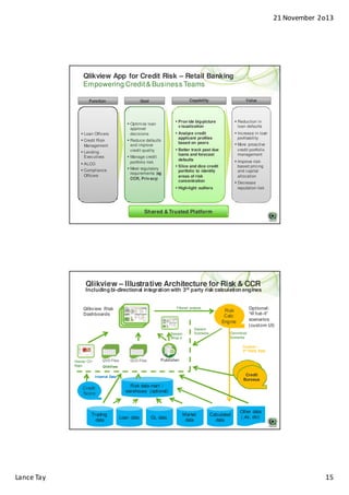 21 November 2o13

Qlikview App for Credit Risk – Retail Banking
Empowering Credit & Business Teams
Function

Loan Officers
Credit Risk
Management
Lending
Executives
ALCO
Compliance
Officers

Capability

Goal

Value

Prov ide big-picture
v isualization

Optimize loan
approval
decisions
Reduce defaults
and improve
credit quality
Manage credit
portfolio risk
Meet regulatory
requirements (eg
CCR, Priv acy)

Reduction in
loan defaults

Analyze credit
applicant profiles
based on peers

Increase in loan
profitability
More proactive
credit portfolio
management

Better track past due
loans and forecast
defaults

Improve riskbased pricing
and capital
allocation

Slice and dice credit
portfolio to identify
areas of risk
concentration

Decrease
reputation risk

High-light outliers

Shared & Trusted Platform

Qlikview – Illustrative Architecture for Risk & CCR
rd

Including bi-directional integration with 3 party risk calculation engines

Filtered analysis

Qlikview Risk
Dashboards

Session
What-if

Session
Scenarios

Optional:
‘W hat-if’
scenarios
(custom UI)

Risk
Calc
Engine
Committed
Scenarios

Custom /
3r d Party Data

Publisher

Hosted QV
Apps

QlikView

Credit
Bureaus
Credit
Bureaus

Internal Data

Credit
Score

Trading
data

Lance Tay

Risk data-mart /
warehouse (optional)

Loan data

GL data

Market
data

Calculated
data

Other data
(.xls, etc)

15

 