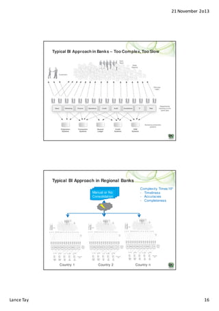 21 November 2o13

Typical BI Approach in Banks – Too Com plex, Too Slow

Typical BI Approach in Regional Banks
Manual or No
Consolidation

Country 1

Lance Tay

Country 2

Complexity Times 10n
- Timeliness
- Accuracies
- Completeness

Country n

16

 
