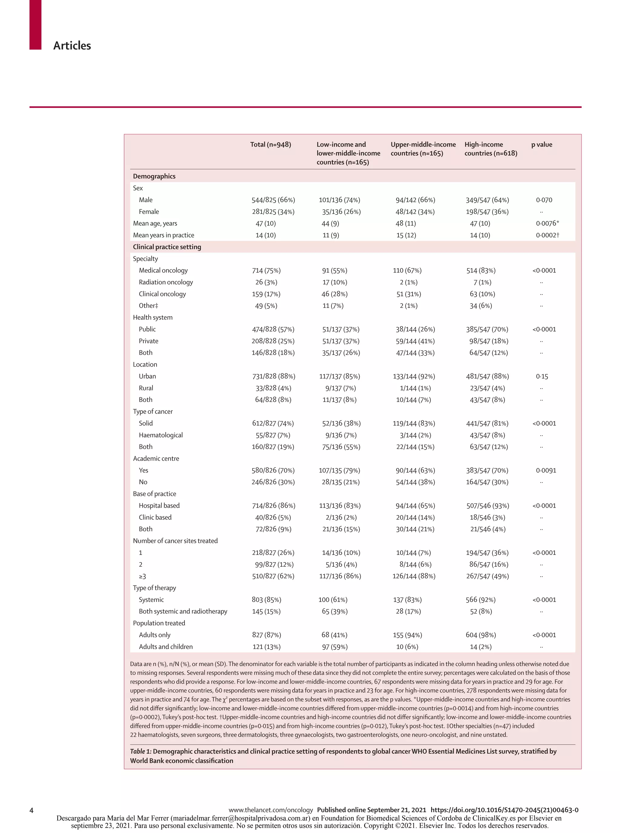 Articles
4	 www.thelancet.com/oncology Published online September 21, 2021 https://doi.org/10.1016/S1470-2045(21)00463-0
Total (n=948) Low-income and
lower-middle-income
countries (n=165)
Upper-middle-income
countries (n=165)
High-income
countries (n=618)
p value
Demographics
Sex
Male 544/825 (66%) 101/136 (74%) 94/142 (66%) 349/547 (64%) 0·070
Female 281/825 (34%) 35/136 (26%) 48/142 (34%) 198/547 (36%) ··
Mean age, years 47 (10) 44 (9) 48 (11) 47 (10) 0·0076*
Mean years in practice 14 (10) 11 (9) 15 (12) 14 (10) 0·0002†
Clinical practice setting
Specialty
Medical oncology 714 (75%) 91 (55%) 110 (67%) 514 (83%) <0·0001
Radiation oncology 26 (3%) 17 (10%) 2 (1%) 7 (1%) ··
Clinical oncology 159 (17%) 46 (28%) 51 (31%) 63 (10%) ··
Other‡ 49 (5%) 11 (7%) 2 (1%) 34 (6%) ··
Health system
Public 474/828 (57%) 51/137 (37%) 38/144 (26%) 385/547 (70%) <0·0001
Private 208/828 (25%) 51/137 (37%) 59/144 (41%) 98/547 (18%) ··
Both 146/828 (18%) 35/137 (26%) 47/144 (33%) 64/547 (12%) ··
Location
Urban 731/828 (88%) 117/137 (85%) 133/144 (92%) 481/547 (88%) 0·15
Rural 33/828 (4%) 9/137 (7%) 1/144 (1%) 23/547 (4%) ··
Both 64/828 (8%) 11/137 (8%) 10/144 (7%) 43/547 (8%) ··
Type of cancer
Solid 612/827 (74%) 52/136 (38%) 119/144 (83%) 441/547 (81%) <0·0001
Haematological 55/827 (7%) 9/136 (7%) 3/144 (2%) 43/547 (8%) ··
Both 160/827 (19%) 75/136 (55%) 22/144 (15%) 63/547 (12%) ··
Academic centre
Yes 580/826 (70%) 107/135 (79%) 90/144 (63%) 383/547 (70%) 0·0091
No 246/826 (30%) 28/135 (21%) 54/144 (38%) 164/547 (30%) ··
Base of practice
Hospital based 714/826 (86%) 113/136 (83%) 94/144 (65%) 507/546 (93%) <0·0001
Clinic based 40/826 (5%) 2/136 (2%) 20/144 (14%) 18/546 (3%) ··
Both 72/826 (9%) 21/136 (15%) 30/144 (21%) 21/546 (4%) ··
Number of cancer sites treated
1 218/827 (26%) 14/136 (10%) 10/144 (7%) 194/547 (36%) <0·0001
2 99/827 (12%) 5/136 (4%) 8/144 (6%) 86/547 (16%) ··
≥3 510/827 (62%) 117/136 (86%) 126/144 (88%) 267/547 (49%) ··
Type of therapy
Systemic 803 (85%) 100 (61%) 137 (83%) 566 (92%) <0·0001
Both systemic and radiotherapy 145 (15%) 65 (39%) 28 (17%) 52 (8%) ··
Population treated
Adults only 827 (87%) 68 (41%) 155 (94%) 604 (98%) <0·0001
Adults and children 121 (13%) 97 (59%) 10 (6%) 14 (2%) ··
Data are n (%), n/N (%), or mean (SD).The denominator for each variable is the total number of participants as indicated in the column heading unless otherwise noted due
to missing responses. Several respondents were missing much of these data since they did not complete the entire survey; percentages were calculated on the basis of those
respondents who did provide a response. For low-income and lower-middle-income countries, 67 respondents were missing data for years in practice and 29 for age. For
upper-middle-income countries, 60 respondents were missing data for years in practice and 23 for age. For high-income countries, 278 respondents were missing data for
years in practice and 74 for age.The χ² percentages are based on the subset with responses, as are the p values. *Upper-middle-income countries and high-income countries
did not differ significantly; low-income and lower-middle-income countries differed from upper-middle-income countries (p=0·0014) and from high-income countries
(p=0·0002),Tukey’s post-hoc test. †Upper-middle-income countries and high-income countries did not differ significantly; low-income and lower-middle-income countries
differed from upper-middle-income countries (p=0·015) and from high-income countries (p=0·012),Tukey’s post-hoc test. ‡Other specialties (n=47) included
22 haematologists, seven surgeons, three dermatologists, three gynaecologists, two gastroenterologists, one neuro-oncologist, and nine unstated.
Table 1: Demographic characteristics and clinical practice setting of respondents to global cancerWHO Essential Medicines List survey, stratified by
World Bank economic classification
Descargado para María del Mar Ferrer (mariadelmar.ferrer@hospitalprivadosa.com.ar) en Foundation for Biomedical Sciences of Cordoba de ClinicalKey.es por Elsevier en
septiembre 23, 2021. Para uso personal exclusivamente. No se permiten otros usos sin autorización. Copyright ©2021. Elsevier Inc. Todos los derechos reservados.
 