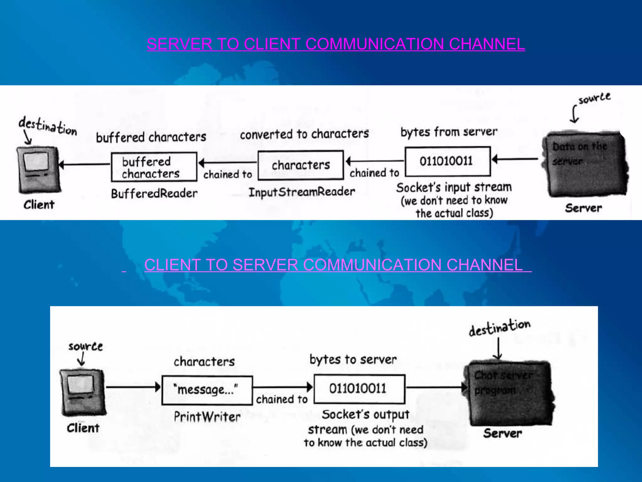 SERVER TO CLIENT COMMUNICATION CHANNEL CLIENT TO SERVER COMMUNICATION CHANNEL  