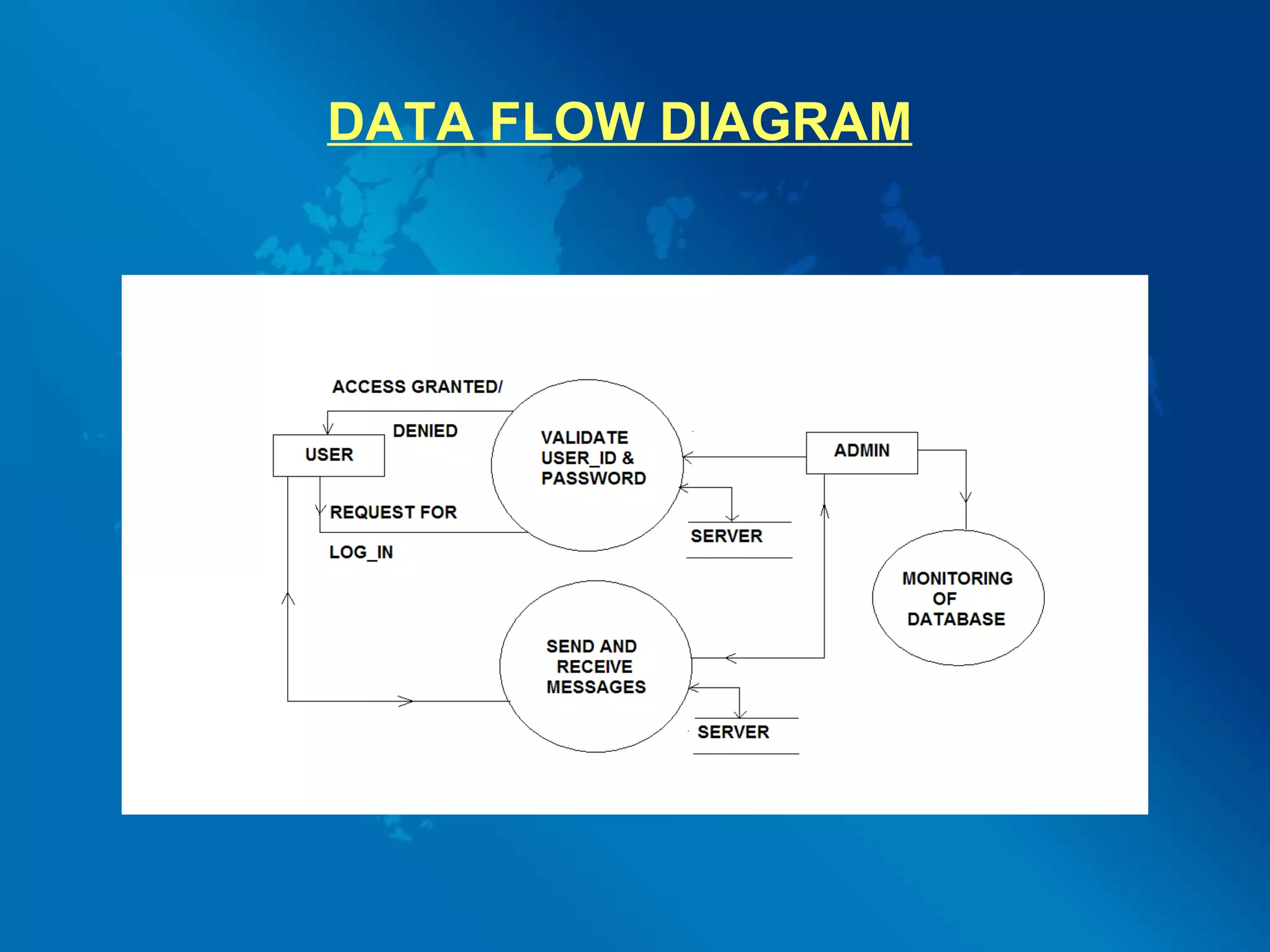 DATA FLOW DIAGRAM 