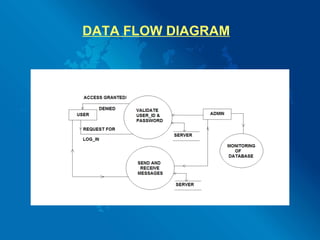 DATA FLOW DIAGRAM 
