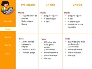 Pré-escolar

Segunda

Manhã
• 1 iogurte sólido de
aromas
• ½ pão integral
• ½ pera

1º ciclo
Manhã
• 1 iogurte líquido
• ½ pão integral
• ½ pera

Terça

Quarta
Quinta

Sexta

Tarde
• 120 ml de leite
meio-gordo
simples
• 3 bolachas maria
• 1 fatia de queijo

Tarde
• 200 ml de leite
meio-gordo
simples
(1pacotinho)
• 3 bolachas maria
• 1 fatia de queijo
• 1 laranja

2º ciclo
Manhã
• 1 iogurte líquido
• ½ pera
• ½ pão integral
• 1 colher de chá de
manteiga

Tarde
• 200 ml de leite meiogordo simples
(1pacotinho)
• 6 bolachas maria
• 1 fatia de queijo
• 1 laranja

 