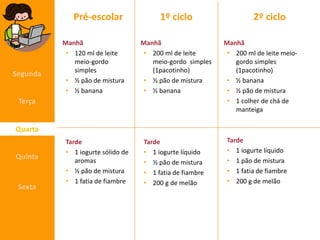 Pré-escolar

Segunda

Manhã
• 120 ml de leite
meio-gordo
simples
• ½ pão de mistura
• ½ banana

1º ciclo
Manhã
• 200 ml de leite
meio-gordo simples
(1pacotinho)
• ½ pão de mistura
• ½ banana

Terça

2º ciclo
Manhã
• 200 ml de leite meiogordo simples
(1pacotinho)
• ½ banana
• ½ pão de mistura
• 1 colher de chá de
manteiga

Quarta
Quinta

Sexta

Tarde
• 1 iogurte sólido de
aromas
• ½ pão de mistura
• 1 fatia de fiambre

Tarde
• 1 iogurte líquido
• ½ pão de mistura
• 1 fatia de fiambre
• 200 g de melão

Tarde
• 1 iogurte líquido
• 1 pão de mistura
• 1 fatia de fiambre
• 200 g de melão

 