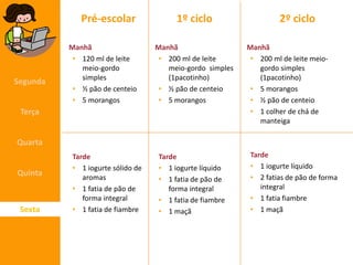 Pré-escolar

Segunda

Manhã
• 120 ml de leite
meio-gordo
simples
• ½ pão de centeio
• 5 morangos

1º ciclo
Manhã
• 200 ml de leite
meio-gordo simples
(1pacotinho)
• ½ pão de centeio
• 5 morangos

Terça

2º ciclo
Manhã
• 200 ml de leite meiogordo simples
(1pacotinho)
• 5 morangos
• ½ pão de centeio
• 1 colher de chá de
manteiga

Quarta
Quinta

Sexta
Sexta

Tarde
• 1 iogurte sólido de
aromas
• 1 fatia de pão de
forma integral
• 1 fatia de fiambre

Tarde
• 1 iogurte líquido
• 1 fatia de pão de
forma integral
• 1 fatia de fiambre
• 1 maçã

Tarde
• 1 iogurte líquido
• 2 fatias de pão de forma
integral
• 1 fatia fiambre
• 1 maçã

 