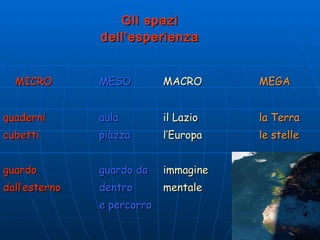Gli spazi dell’esperienza MICRO MESO MACRO MEGA quaderni  aula  il Lazio la Terra cubetti  piazza   l’Europa le stelle guardo  guardo da  immagine immagino dall’esterno dentro mentale e percorro 