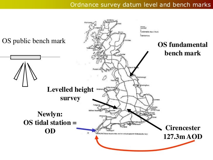 Land based surveysslideshare