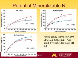 Nutrient Management
Potential Mineralizable N
Arvilla sandy loam: 4.6% OM
CEC 16.1 meq/100g, (70%
sand, 17% silt, 13% Clay), pH
7.1
 