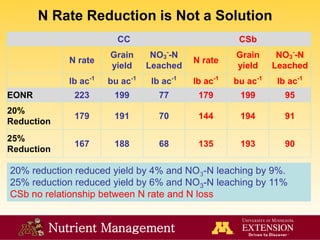 Nutrient Management
20% reduction reduced yield by 4% and NO3-N leaching by 9%.
25% reduction reduced yield by 6% and NO3-N leaching by 11%
CSb no relationship between N rate and N loss
CC CSb
N rate
Grain
yield
NO3
-
-N
Leached
N rate
Grain
yield
NO3
-
-N
Leached
lb ac-1
bu ac-1
lb ac-1
lb ac-1
bu ac-1
lb ac-1
EONR 223 199 77 179 199 95
20%
Reduction
179 191 70 144 194 91
25%
Reduction
167 188 68 135 193 90
N Rate Reduction is Not a Solution
 
