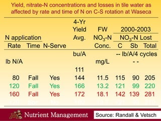 Nutrient Management
Yield, nitrate-N concentrations and losses in tile water as
affected by rate and time of N on C-S rotation at Waseca
4-Yr
Yield FW 2000-2003
N application Avg. NO3-N NO3-N Lost
Rate Time N-Serve Conc. C Sb Total
lb N/A
bu/A
mg/L
-- lb/A/4 cycles
- -
111
80 Fall Yes 144 11.5 115 90 205
120 Fall Yes 166 13.2 121 99 220
160 Fall Yes 172 18.1 142 139 281
120 Spr. No 180 13.7 121 98 219
Source: Randall & Vetsch
 