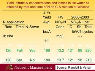 Nutrient Management
Yield, nitrate-N concentrations and losses in tile water as
affected by rate and time of N on C-S rotation at Waseca
4-Yr
Yield FW 2000-2003
N application Avg. NO3-N NO3-N Lost
Rate Time N-Serve Conc. C Sb Total
lb N/A
bu/A
mg/L
-- lb/A/4 cycles
- -
111
80 Fall Yes 144 11.5 115 90 205
120 Fall Yes 166 13.2 121 99 220
160 Fall Yes 172 18.1 142 139 281
120 Spr. No 180 13.7 121 98 219
Source: Randall & Vetsch
 