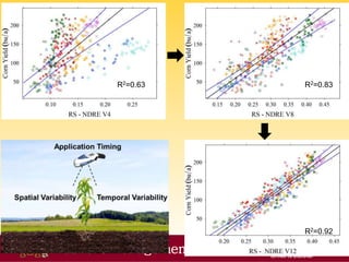 Nutrient Management
R2=0.92
R2=0.83R2=0.63
 