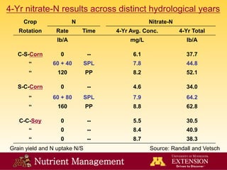 Nutrient Management
4-Yr nitrate-N results across distinct hydrological years
Crop N Nitrate-N
Rotation Rate Time 4-Yr Avg. Conc. 4-Yr Total
lb/A mg/L lb/A
C-S-Corn 0 -- 6.1 37.7
“ 60 + 40 SPL 7.8 44.8
“ 120 PP 8.2 52.1
S-C-Corn 0 -- 4.6 34.0
“ 60 + 80 SPL 7.9 64.2
“ 160 PP 8.8 62.8
C-C-Soy 0 -- 5.5 30.5
“ 0 -- 8.4 40.9
“ 0 -- 8.7 38.3
Source: Randall and VetschGrain yield and N uptake N/S
 