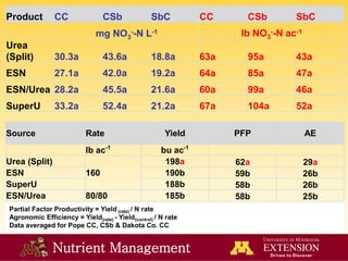 Nutrient Management
Product CC CSb SbC CC CSb SbC
mg NO3
--N L-1 lb NO3
--N ac-1
Urea
(Split) 30.3a 43.6a 18.8a 63a 95a 43a
ESN 27.1a 42.0a 19.2a 64a 85a 47a
ESN/Urea 28.2a 45.5a 21.6a 60a 99a 46a
SuperU 33.2a 52.4a 21.2a 67a 104a 52a
Source Rate Yield PFP AE
lb ac-1
bu ac-1
Urea (Split)
160
198a 62a 29a
ESN 190b 59b 26b
SuperU 188b 58b 26b
ESN/Urea 80/80 185b 58b 25b
Partial Factor Productivity = Yield (rate) / N rate
Agronomic Efficiency = Yield(rate) - Yield(control) / N rate
Data averaged for Pope CC, CSb & Dakota Co. CC
 