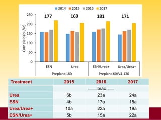 Nutrient Management
Treatment 2015 2016 2017
_____lb/ac_____
Urea 6b 23a 24a
ESN 4b 17a 15a
Urea/Urea+ 10a 22a 19a
ESN/Urea+ 5b 15a 22a
 