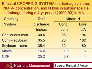 Nutrient Management
Effect of CROPPING SYSTEM on drainage volume,
NO3-N concentration, and N loss in subsurface tile
drainage during a 4-yr period (1990-93) in MN.
Cropping Total Nitrate-N
System discharge Conc. Loss
Inches ppm lb/A
Continuous corn 30.4 28 194
Corn – soybean 35.5 23 182
Soybean – corn 35.4 22 180
Alfalfa 16.4 1.6 6
CRP 25.2 0.7 4
Source: Randall & Vetsch
 
