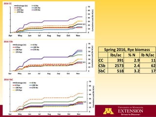 Nutrient Management
Spring 2016, Rye biomass
lbs/ac % N lb N/ac
CC 391 2.9 11
CSb 2573 2.4 62
SbC 518 3.2 17
 