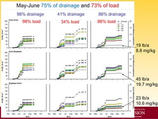 Nutrient Management
May-June 75% of drainage and 73% of load
98% load 34% load 88% load
98% drainage 41% drainage 86% drainage
45 lb/a
19.7 mg/kg
19 lb/a
8.8 mg/kg
23 lb/a
10.6 mg/kg
 